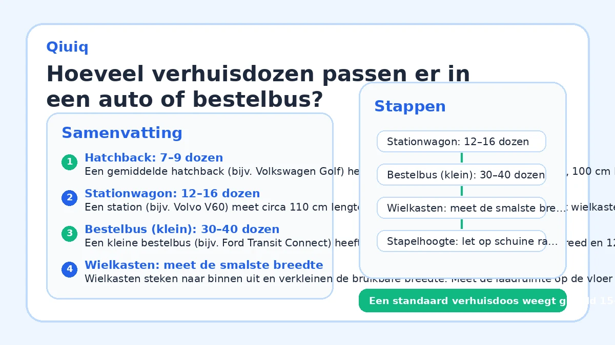 Hoeveel verhuisdozen passen er in een auto of bestelbus?